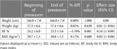 Physiological, anthropometric and athletic performance adaptations from completing a 1-month pre-season period. A two-year longitudinal study in female collegiate soccer players